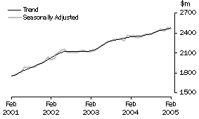 Graph: Industry trends_Household good retailing