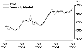 Graph: Industry trends_Recreational good retailing