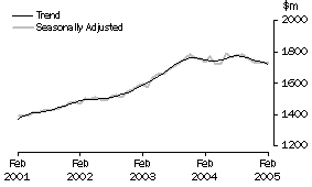 Graph: Industry trends_Other retailing