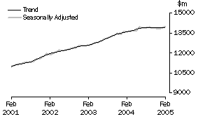 Graph: Industry trends_Total retail (excluding Hospitality and services)