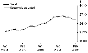 Graph: Industry trends_Hospitality and services