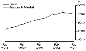 Graph: State trends_New South Wales