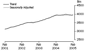 Graph: State trends_Victoria