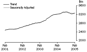 Graph: State trends_Queensland