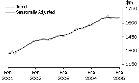 Graph: State trends_Western Australia