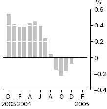 Graph: Monthly turnover, Trend estimates, Percentage change