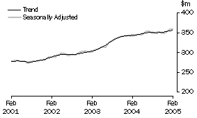 Graph: State trends_Tasmania