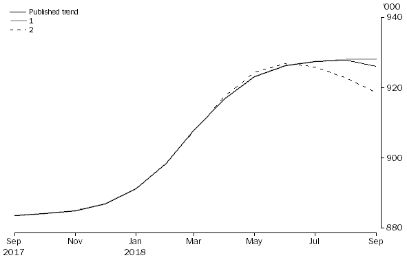 Graph: WHAT IF...? REVISIONS TO STRR TREND ESTIMATES, Australia