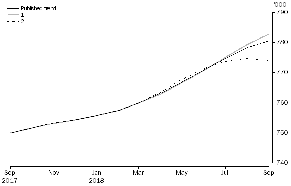 Graph: WHAT IF...? REVISIONS TO STVA TREND ESTIMATES, Australia