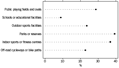 Graph: Participants, Sport and physical recreation, By selected facilities