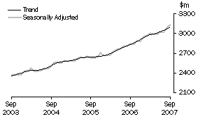 Graph: Industry trends - Household good retailing