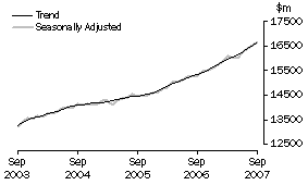 Graph: Industry trends - Total retail (excluding Hospitality and services)