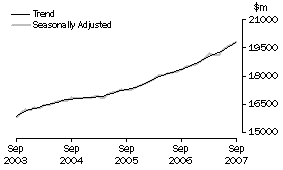 Graph: Industry trends - Total retail