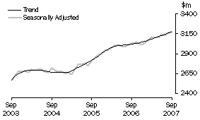 Graph: Industry trends - Hospitality and services