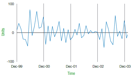 Figure 2: Example Residual Series