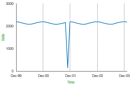 Figure 3: Example Irregular Event