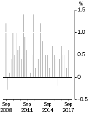 Graph: All Groups CPI, Quarterly change