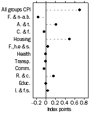 Graph: Contribution to quarterly change