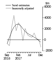 Graph: This graph shows the Balance on Goods and Services for the Trend and Seasonally adjusted series