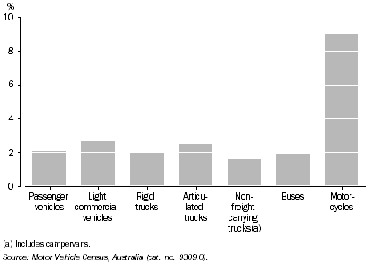 Graph: TYPE OF VEHICLE, Average annual change—Between census years 2004 and 2009