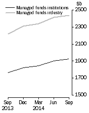 Graph: Managed Funds