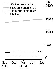 Graph: Unconsolidated Assets, by type of institution