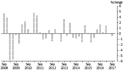 Graph: MATERIALS USED IN MANUFACTURING INDUSTRIES, Division Quarterly % change