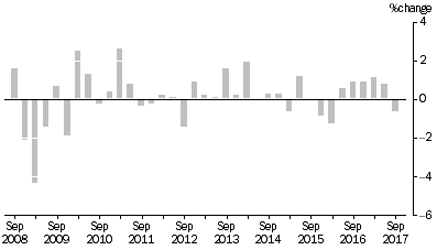 Graph: ARTICLES PRODUCED BY MANUFACTURING INDUSTRIES, Division Quarterly % change