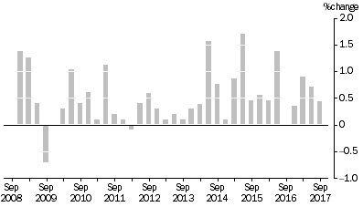 Graph: MATERIALS USED IN HOUSE BUILDING, All groups Quarterly % change