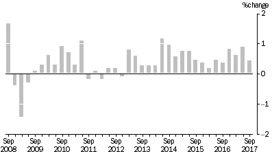 Graph: SELECTED OUTPUT PRIMARY TO BUILDING CONSTRUCTION ,  Quarterly % change