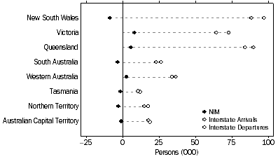 Graph: INTERSTATE MIGRATION, Arrivals, Departures and Net—States and Territories—Year ending March 2014