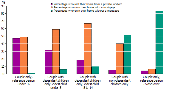 Column graph, selected couple households' housing tenure and landlord type, 2009-10