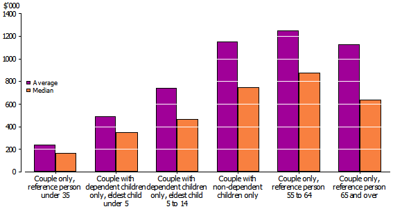 Column graph, Household net worth of selected couple families, 2009-10