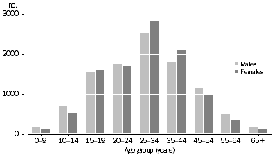 Graph: Victims of assault, Sex by age–Western Australia