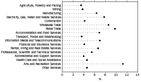 Graph: Proportion of businesses with abandoned innovative activity, by industry, 2010-11