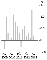 Graph: Stage of Production Final Demand, Quarterly % change