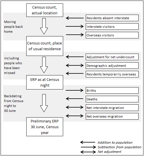 Flow Chart - Process of Creating the New ERP Base