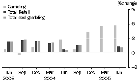 Graph: 2. PERCENTAGE CHANGE IN QUARTERLY TURNOVER, Seasonally Adjusted