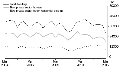 Graph: Dwelling unit commencements, original