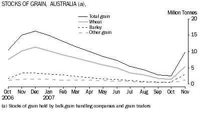 Graph: Stocks of grain, Australia