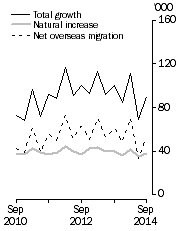 Graph: Population growth, Quarterly