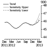 Graph: SENSITIVITY ANALYSIS 