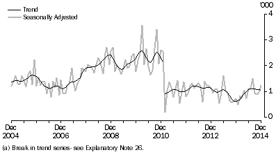 Graph: Short-term resident departures to Egypt, last ten years