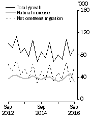 Graph: Population growth