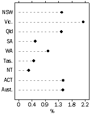 Graph: Population Growth Rate, Year ended 30 September 2016