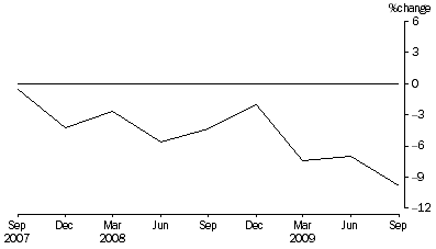 Graph: Percentage Change In Total Assets, from previous quarter