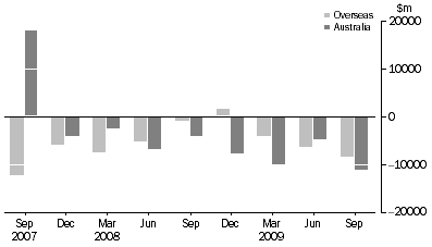 Graph: CHANGE IN LEVEL OF  ASSET BACKED SECURITIES, from previous quarter