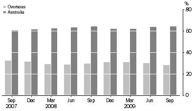 Graph: ASSET BACKED SECURITIES, (percentage of total liabilities)