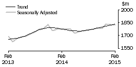 Graph: Clothing, footwear and personal accessory retailing