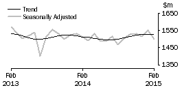 Graph: Department Stores